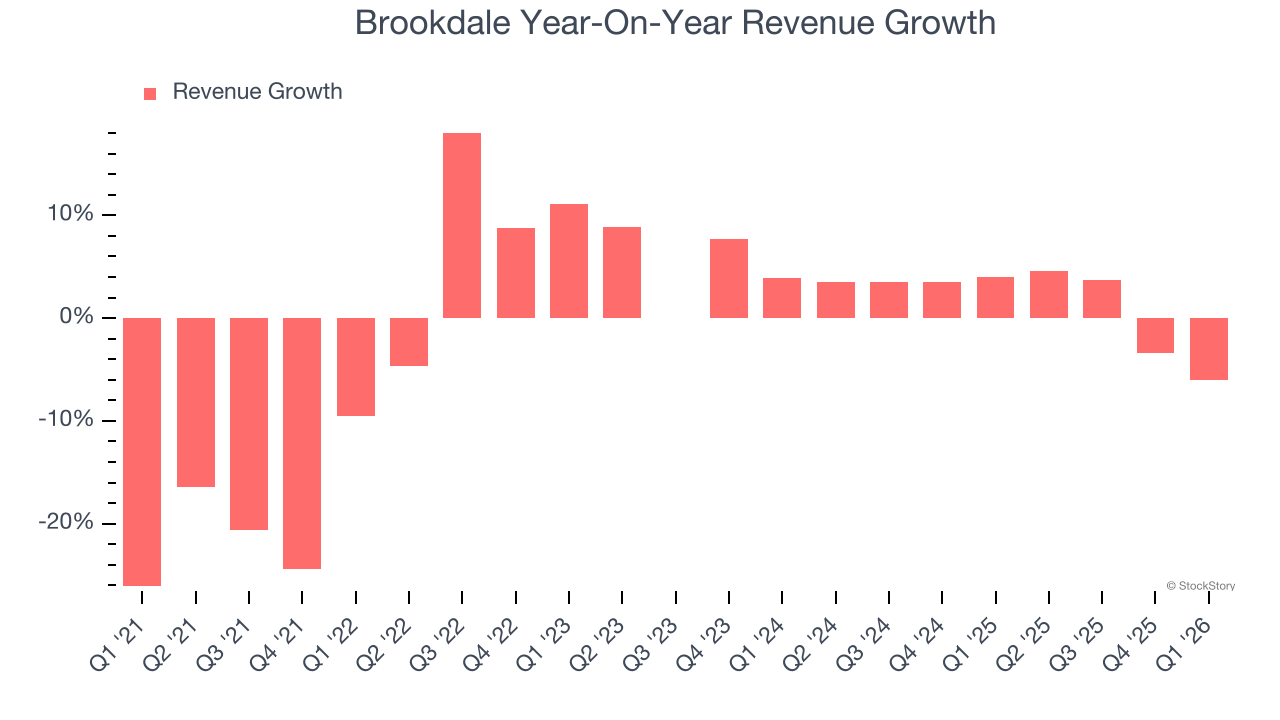 Brookdale Year-On-Year Revenue Growth