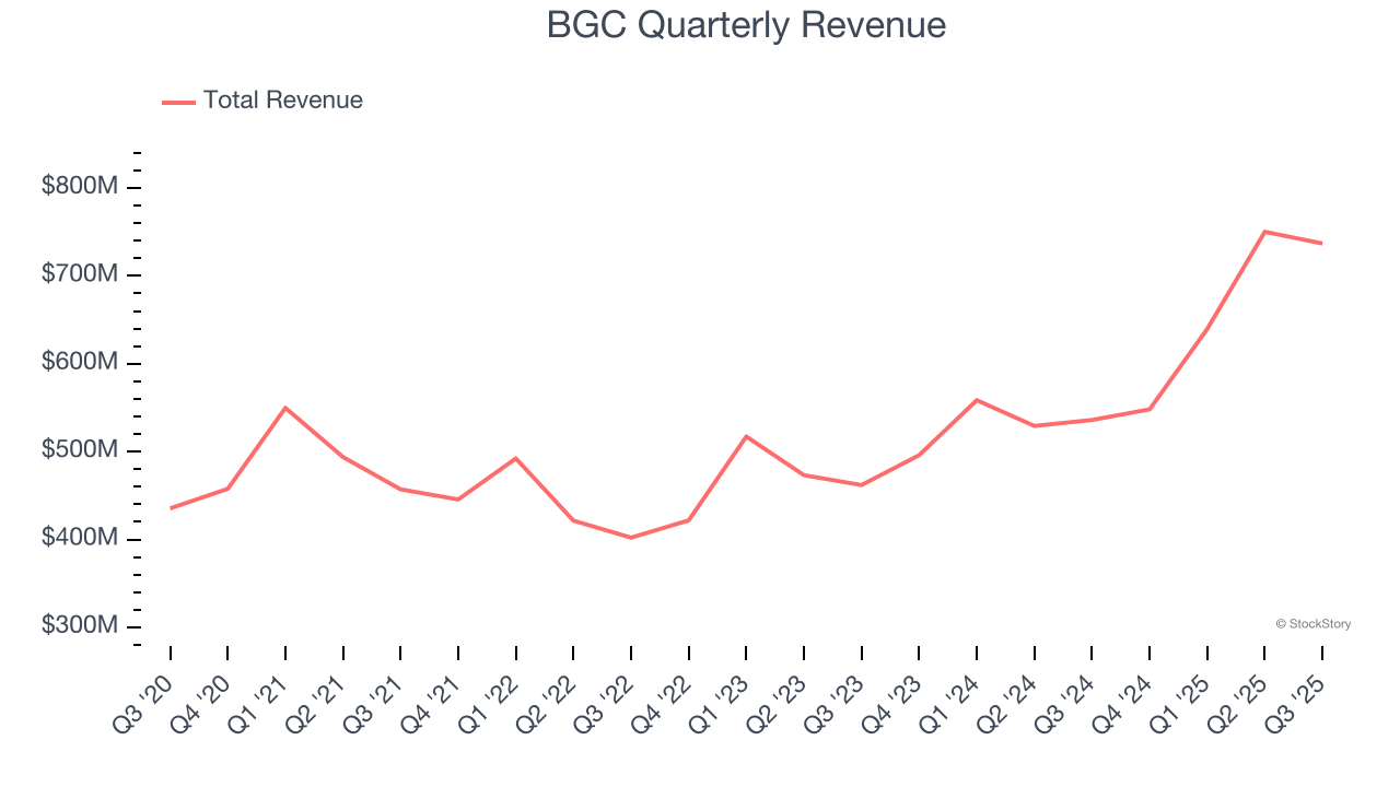 BGC Quarterly Revenue