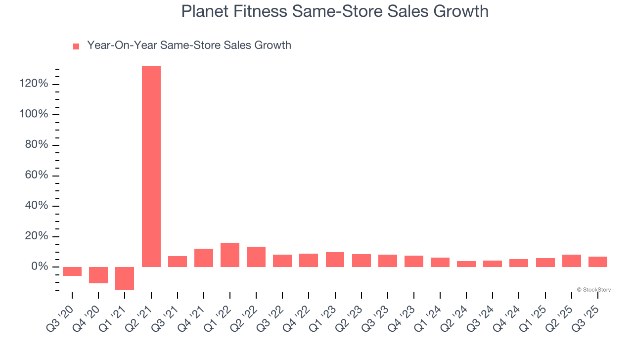 Planet Fitness Same-Store Sales Growth