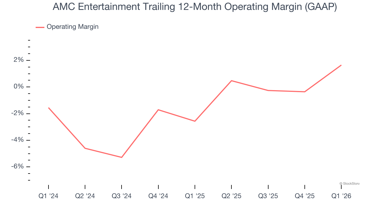 AMC Entertainment Trailing 12-Month Operating Margin (GAAP)