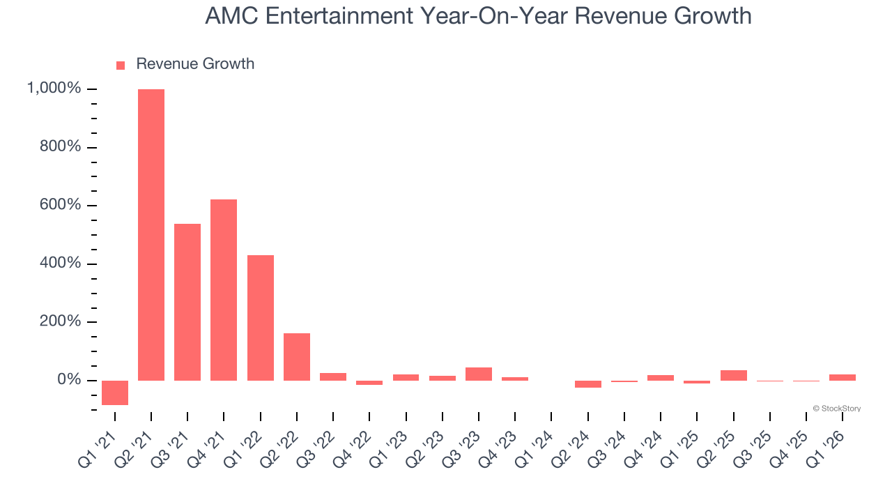 AMC Entertainment Year-On-Year Revenue Growth