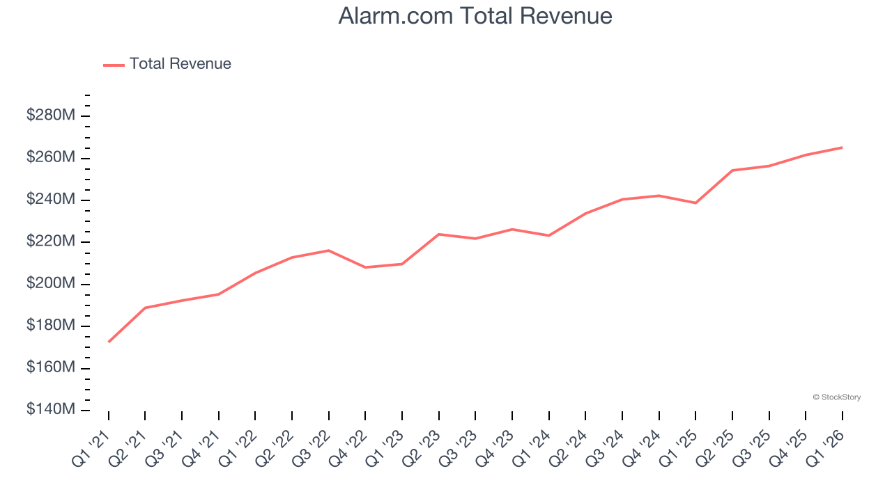 Alarm.com Total Revenue