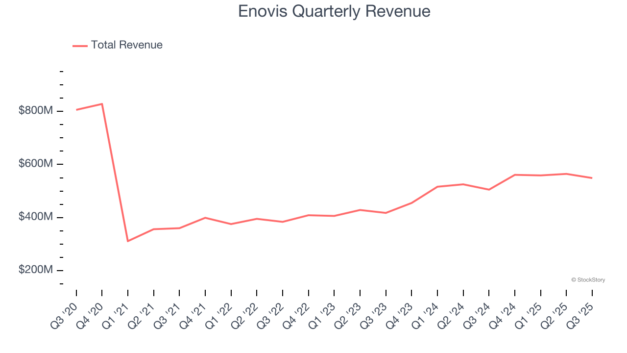 Enovis Quarterly Revenue