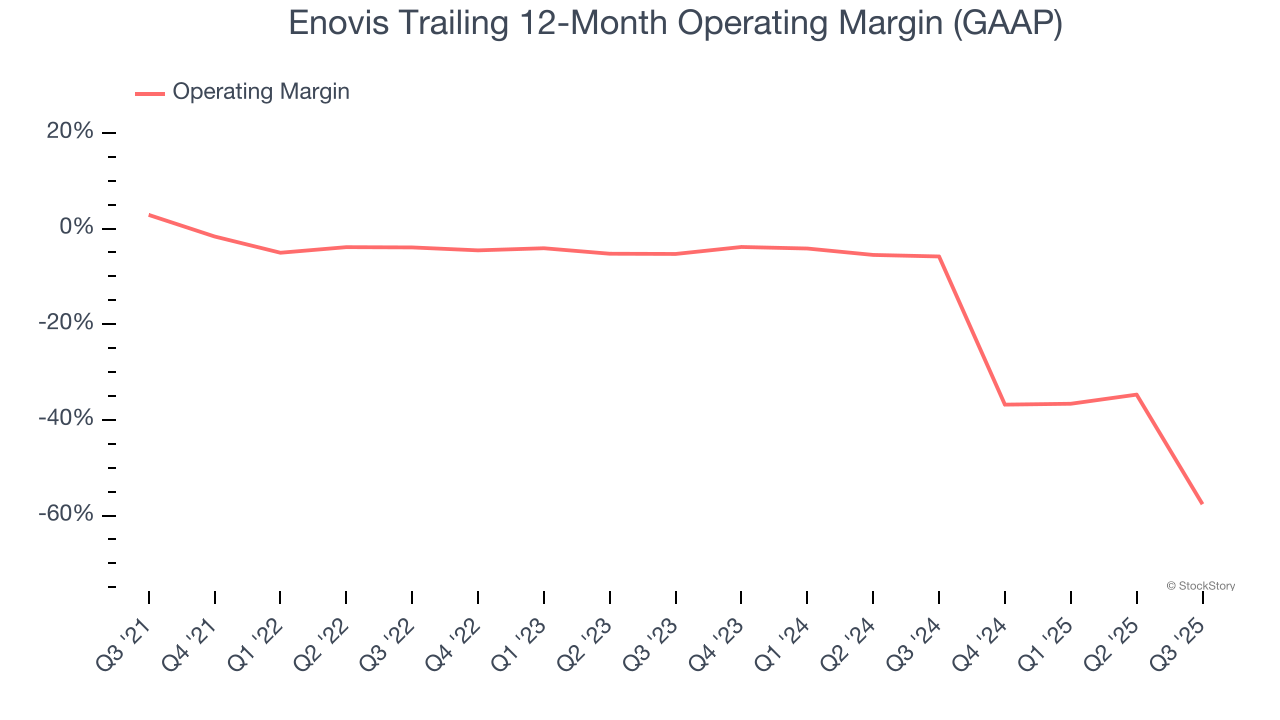 Enovis Trailing 12-Month Operating Margin (GAAP)