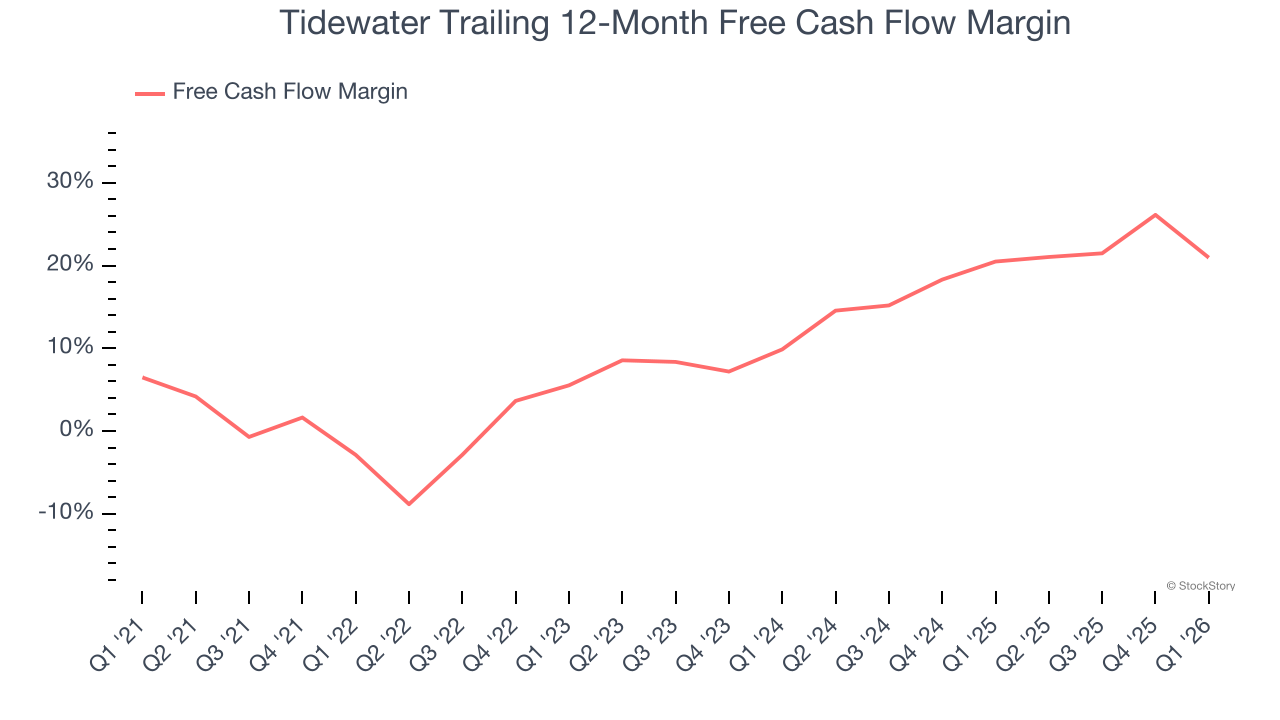 Tidewater Trailing 12-Month Free Cash Flow Margin