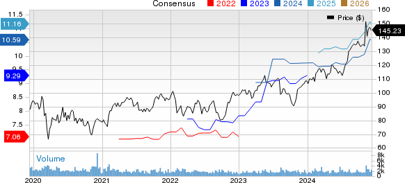 Ingredion Incorporated Price and Consensus