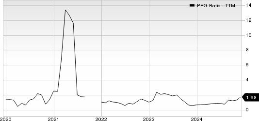 Brinker International, Inc. PEG Ratio (TTM)