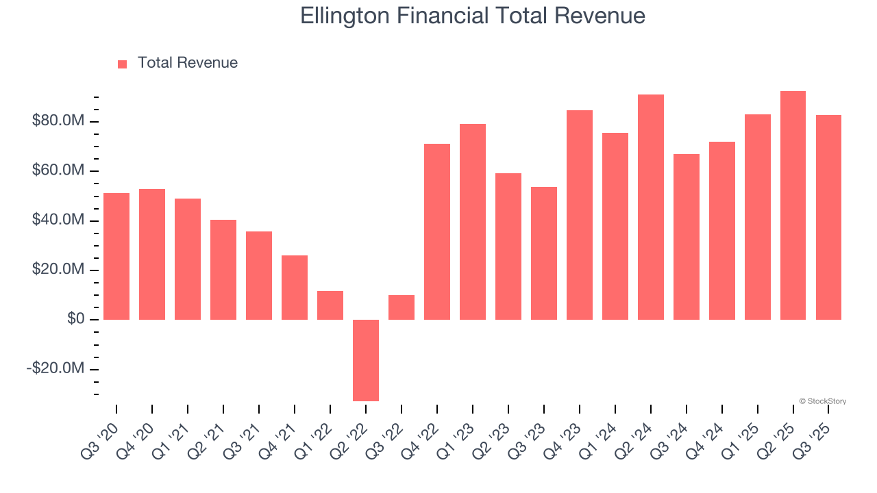 Ellington Financial Total Revenue