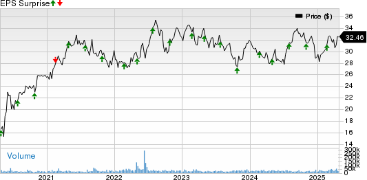 VICI Properties Inc. Price and EPS Surprise