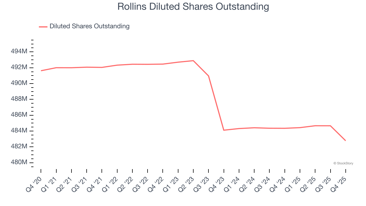 Rollins Diluted Shares Outstanding