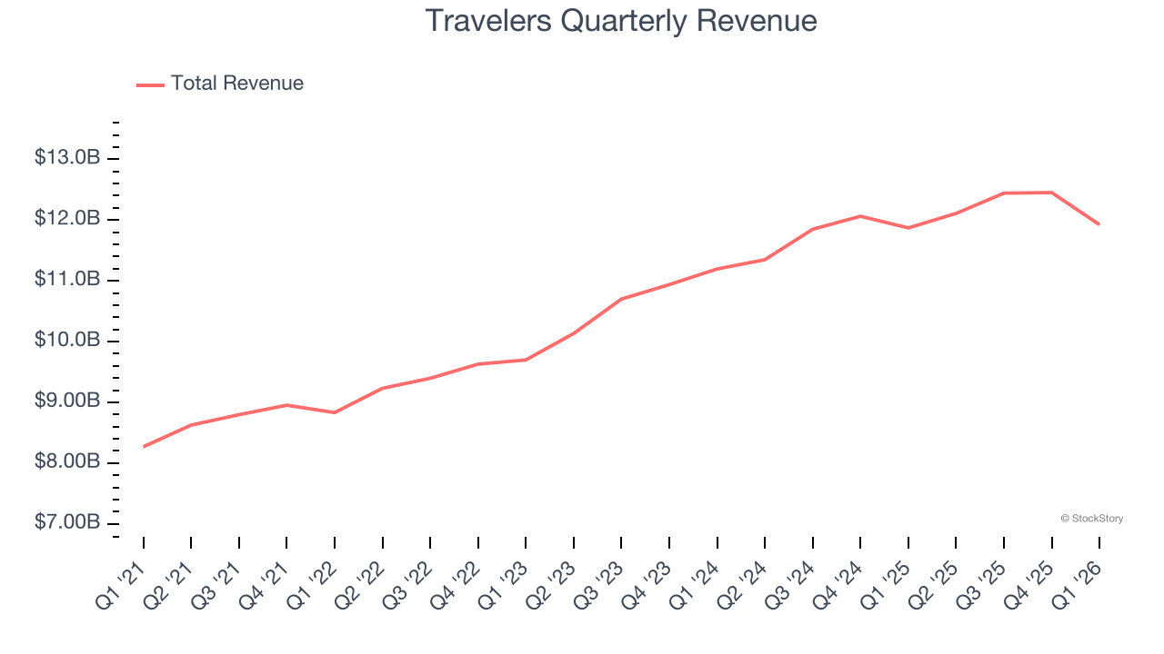 Travelers Quarterly Revenue
