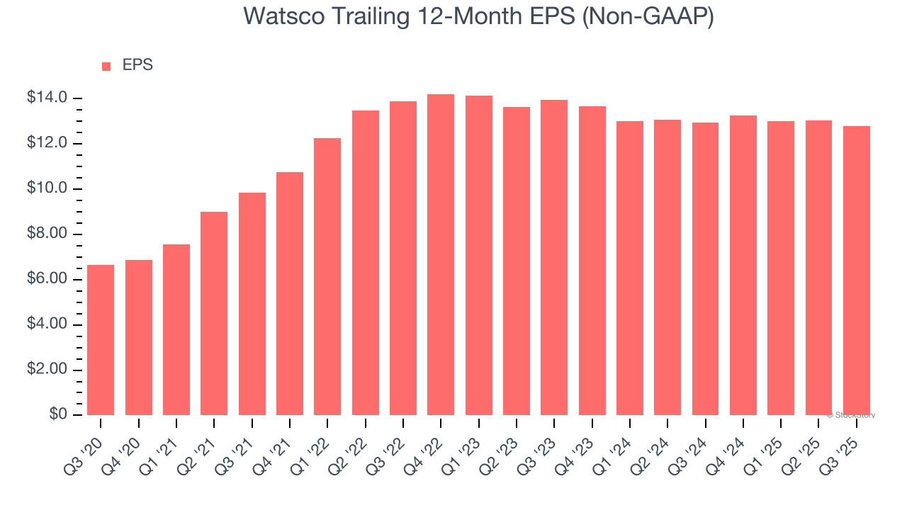 Watsco Trailing 12-Month EPS (Non-GAAP)