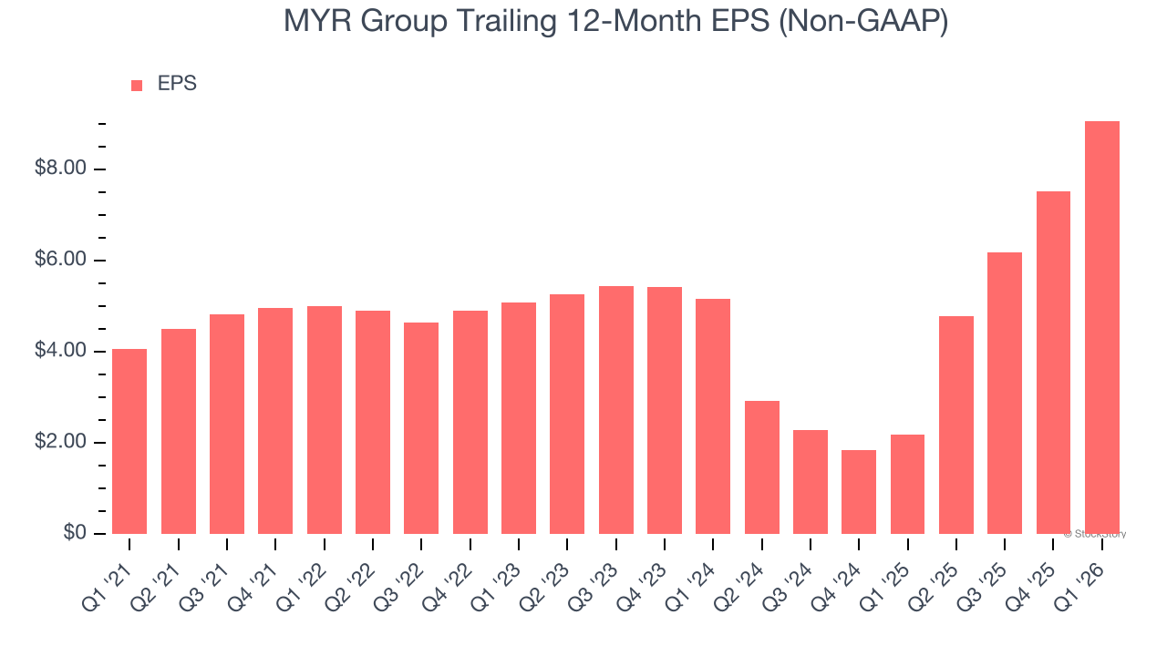 MYR Group Trailing 12-Month EPS (Non-GAAP)