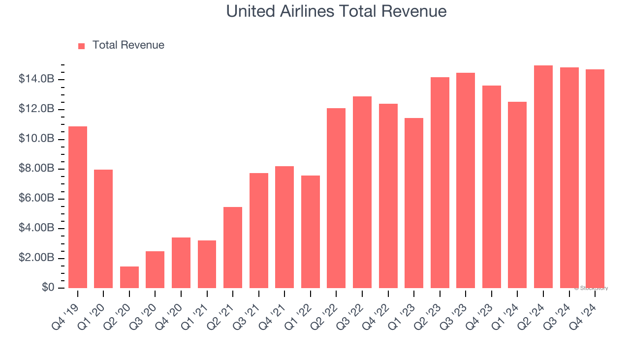 United Airlines Total Revenue