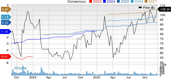 Roku, Inc. Price and Consensus