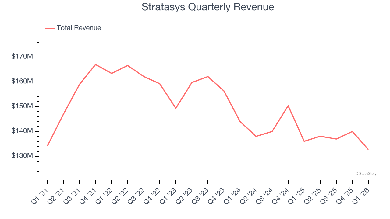 Stratasys Quarterly Revenue