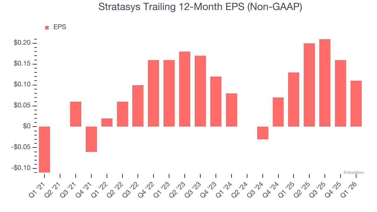 Stratasys Trailing 12-Month EPS (Non-GAAP)