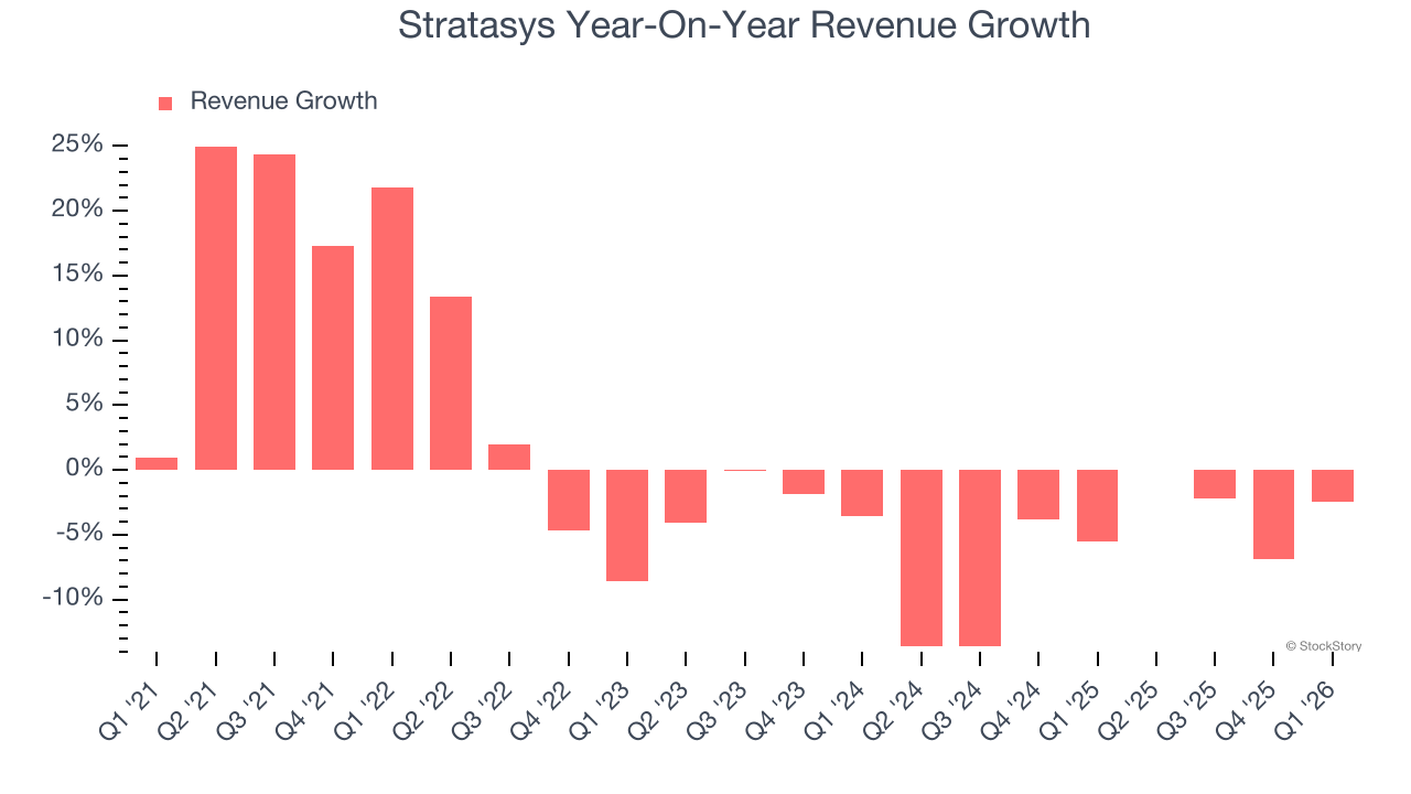 Stratasys Year-On-Year Revenue Growth