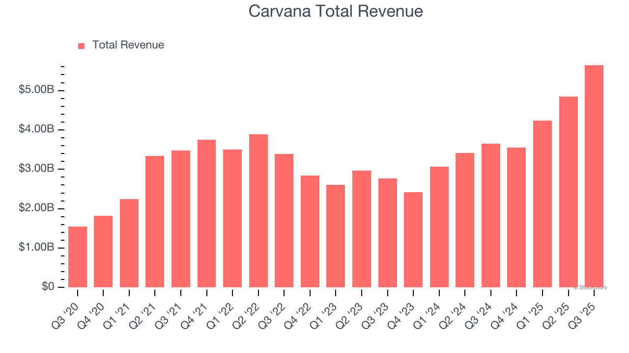 Carvana Total Revenue