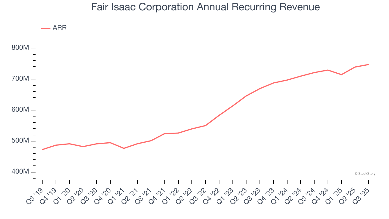 Fair Isaac Corporation Annual Recurring Revenue