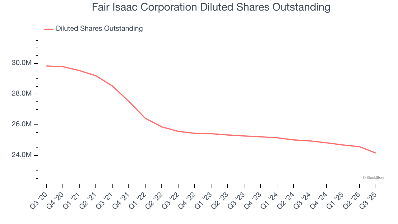 Fair Isaac Corporation Diluted Shares Outstanding