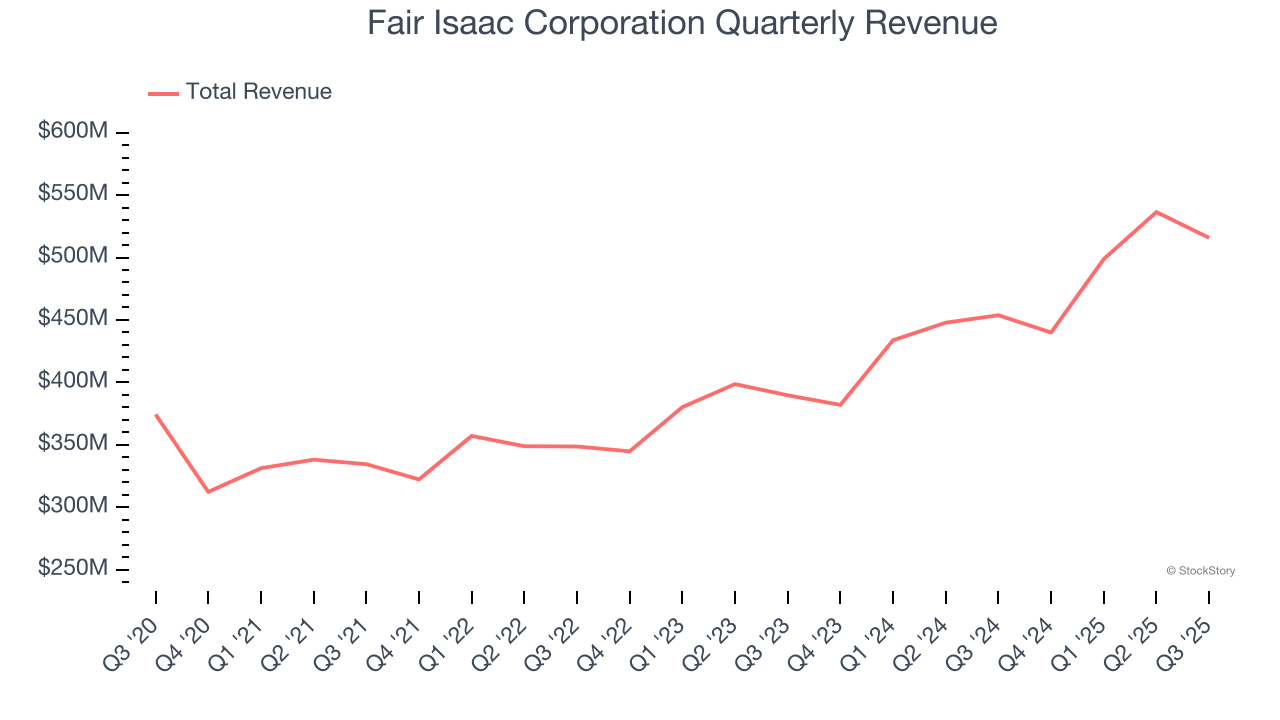 Fair Isaac Corporation Quarterly Revenue