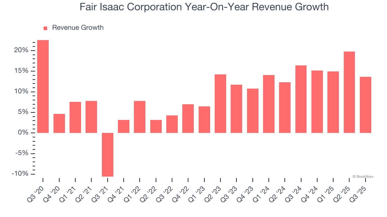 Fair Isaac Corporation Year-On-Year Revenue Growth