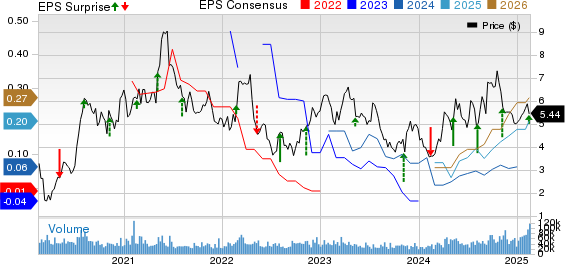 Hecla Mining Company Price, Consensus and EPS Surprise