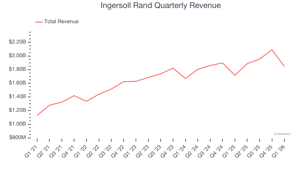 Ingersoll Rand Quarterly Revenue