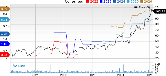 Adtalem Global Education Inc. Price and Consensus