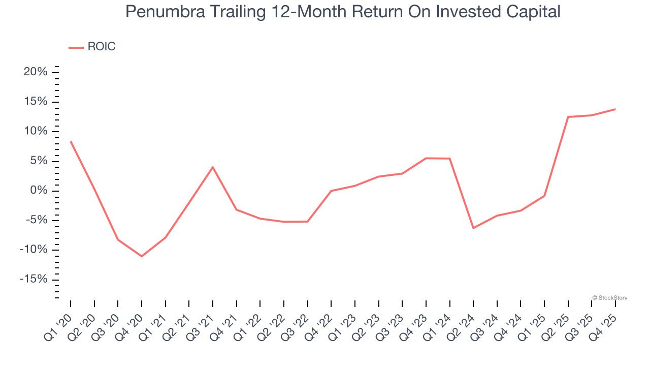 Penumbra Trailing 12-Month Return On Invested Capital