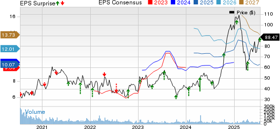 United Airlines Holdings Inc Price, Consensus and EPS Surprise