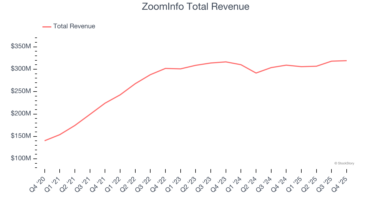 ZoomInfo Total Revenue