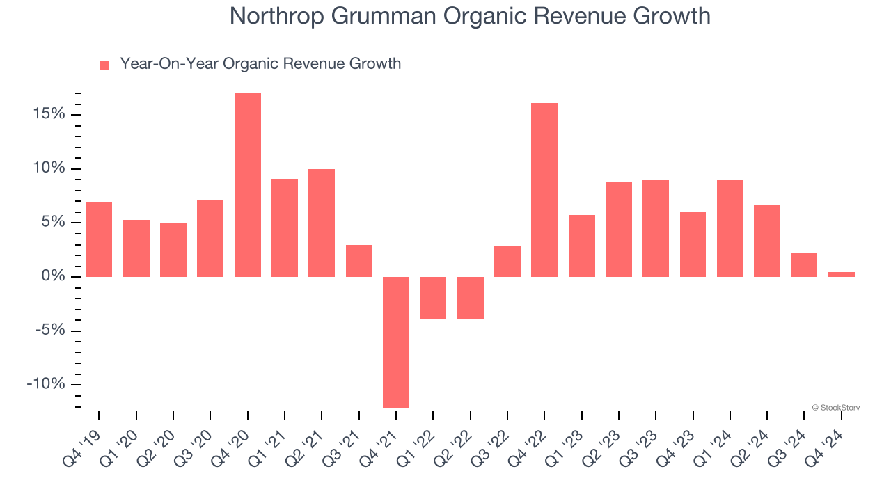 Northrop Grumman Organic Revenue Growth