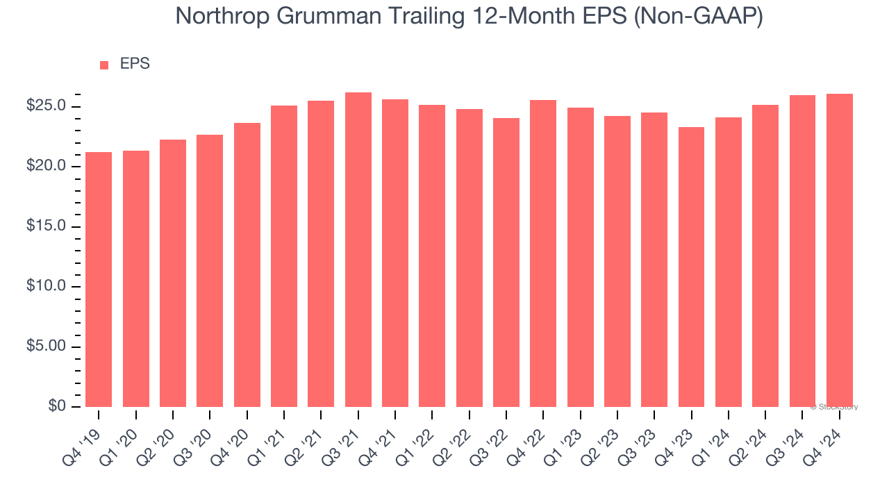 Northrop Grumman Trailing 12-Month EPS (Non-GAAP)