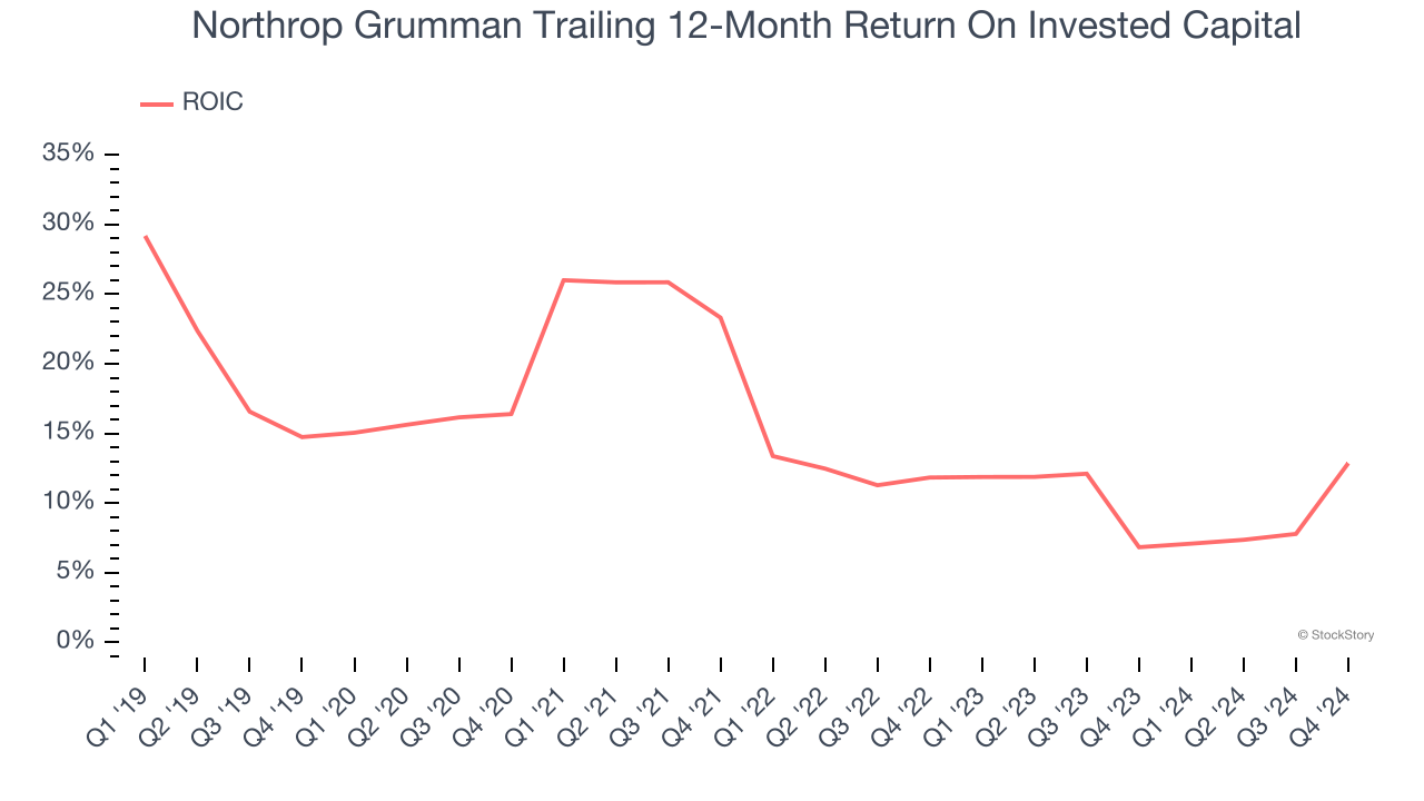 Northrop Grumman Trailing 12-Month Return On Invested Capital