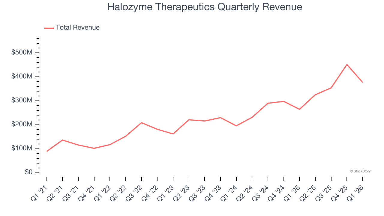 Halozyme Therapeutics Quarterly Revenue