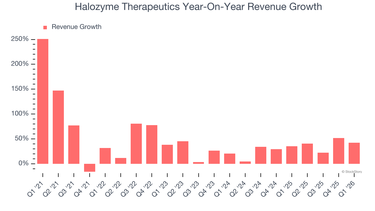 Halozyme Therapeutics Year-On-Year Revenue Growth