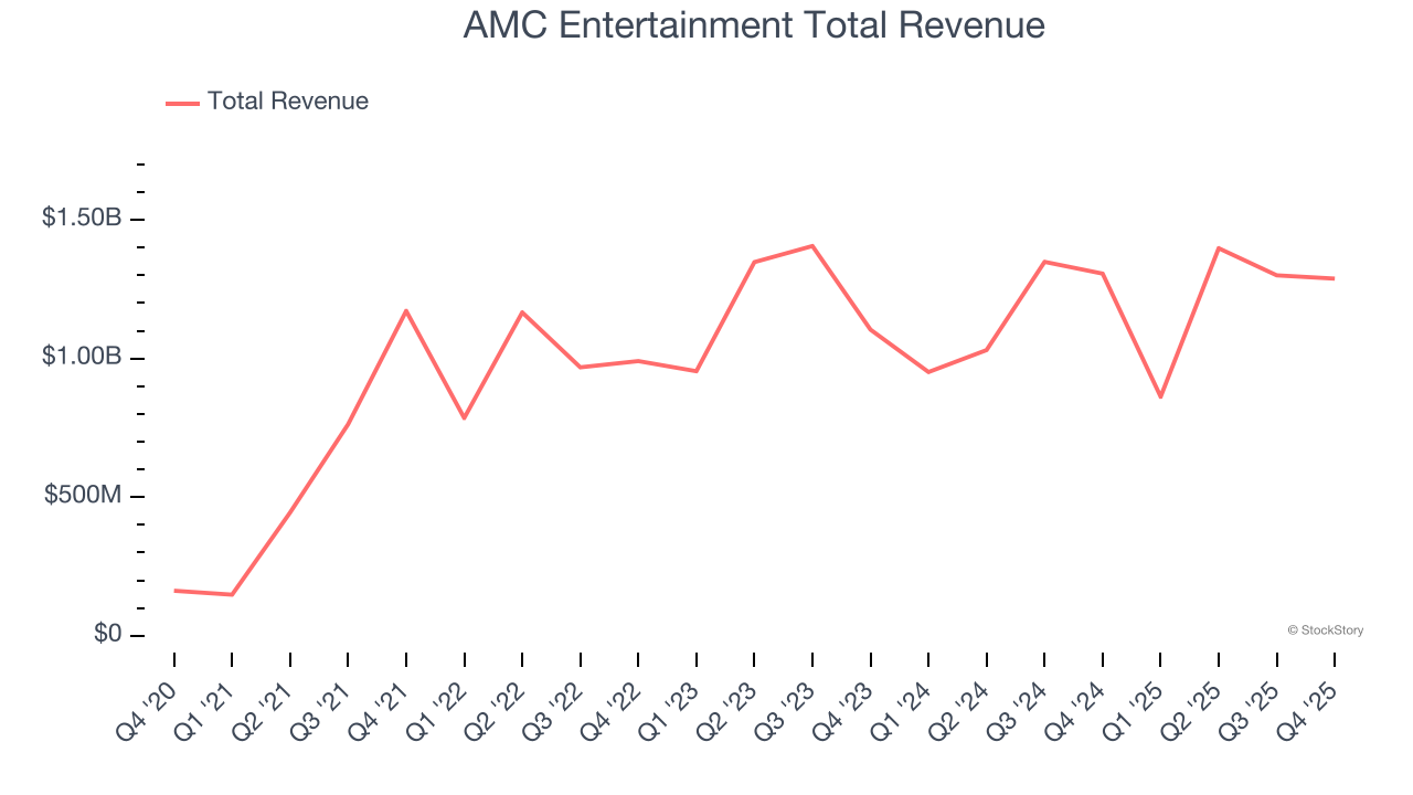AMC Entertainment Total Revenue