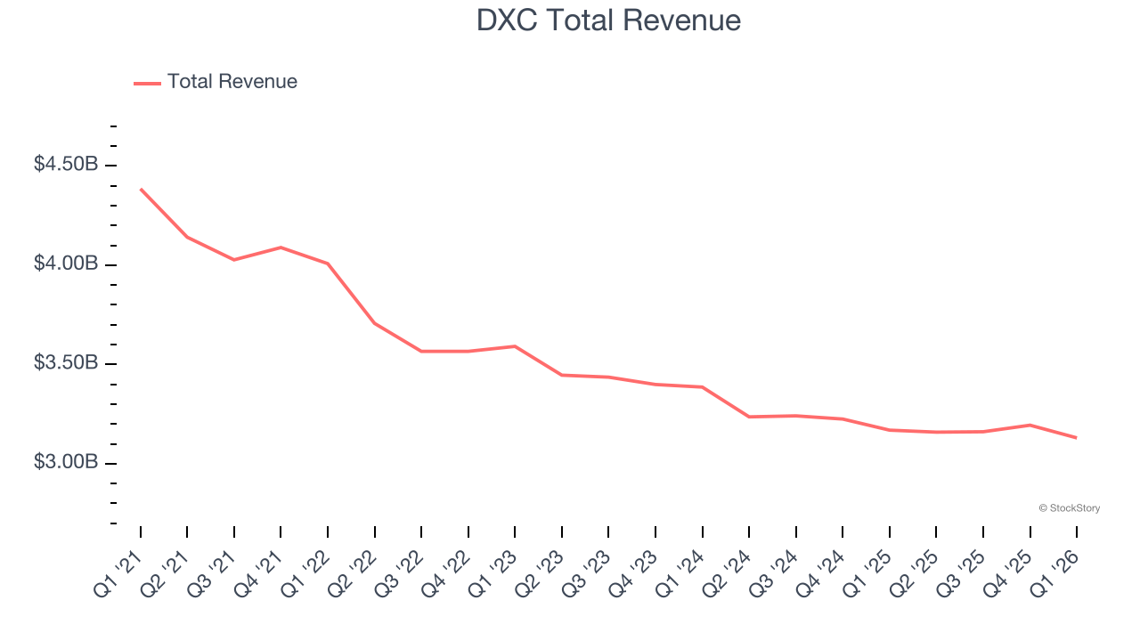 DXC Total Revenue