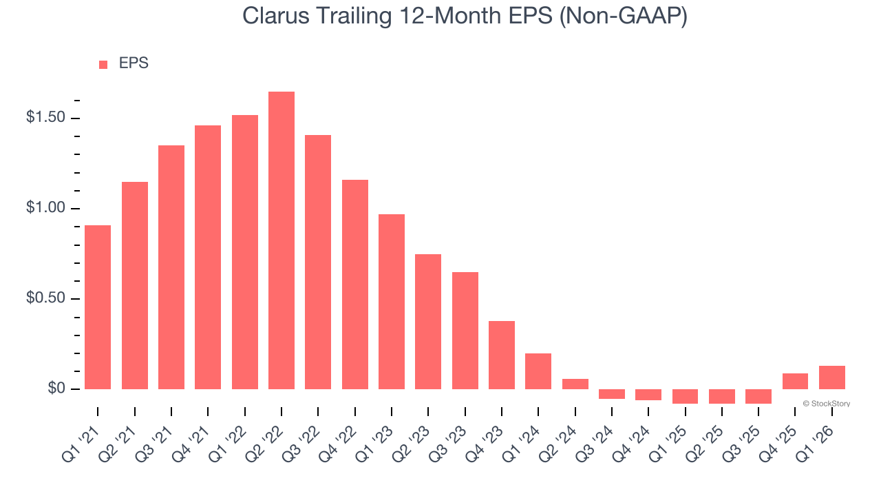 Clarus Trailing 12-Month EPS (Non-GAAP)