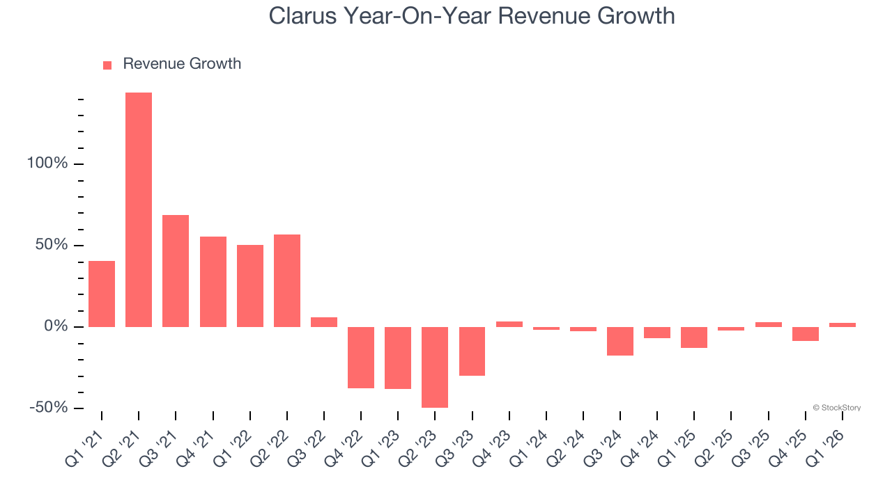 Clarus Year-On-Year Revenue Growth