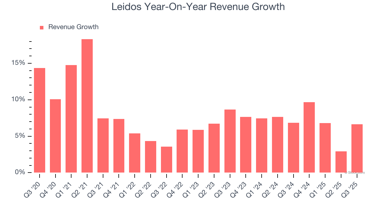 Leidos Year-On-Year Revenue Growth