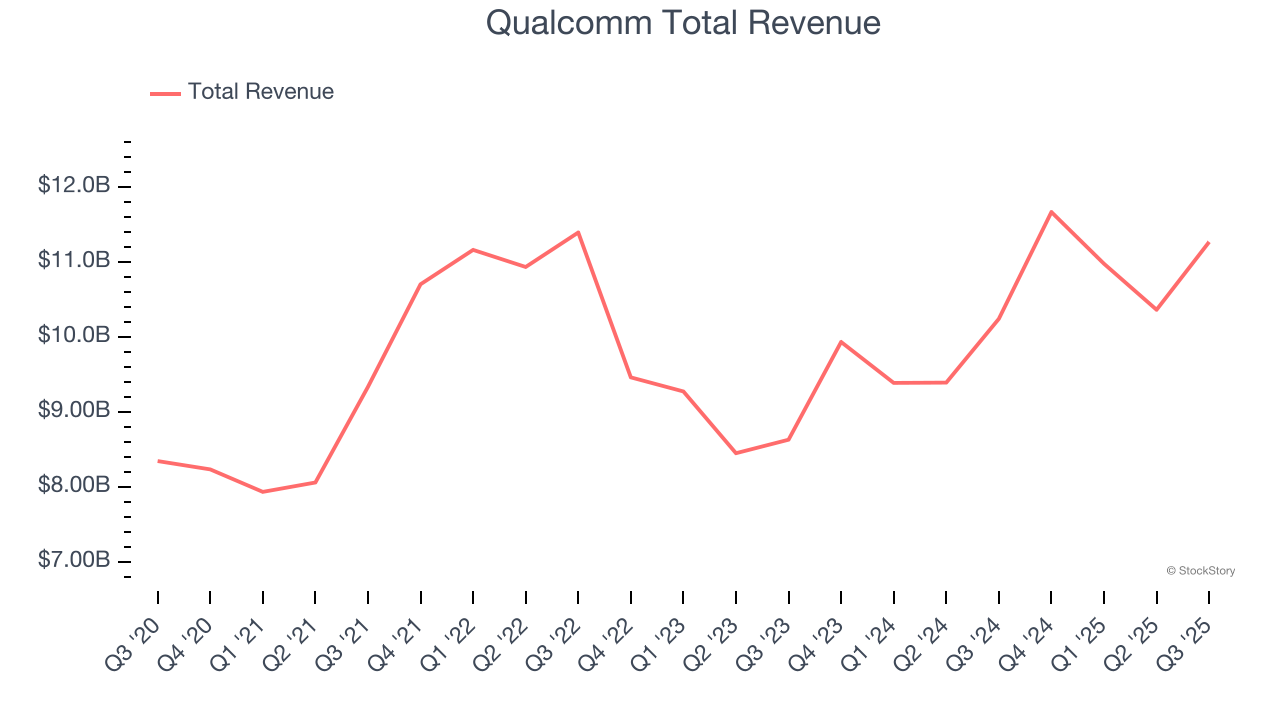 Qualcomm Total Revenue