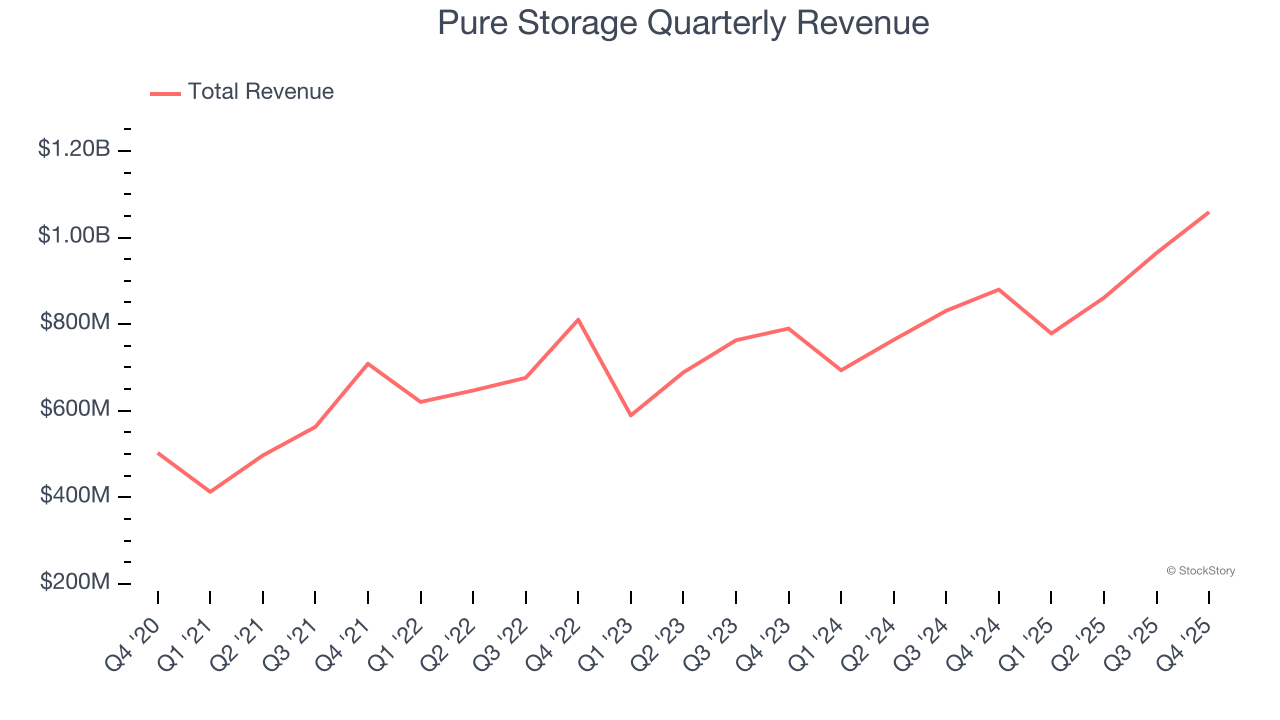 Pure Storage Quarterly Revenue