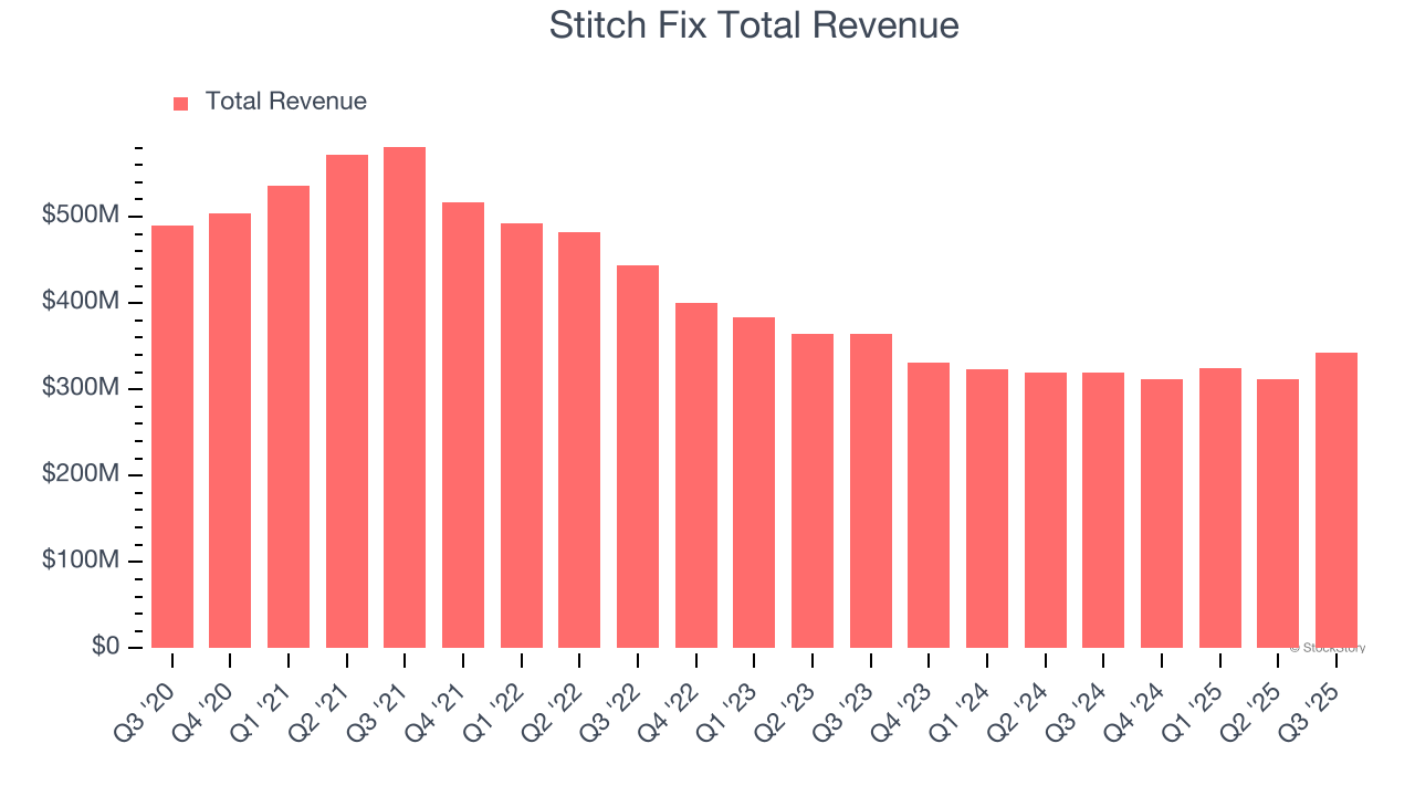 Stitch Fix Total Revenue