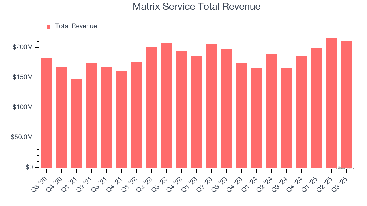 Matrix Service Total Revenue