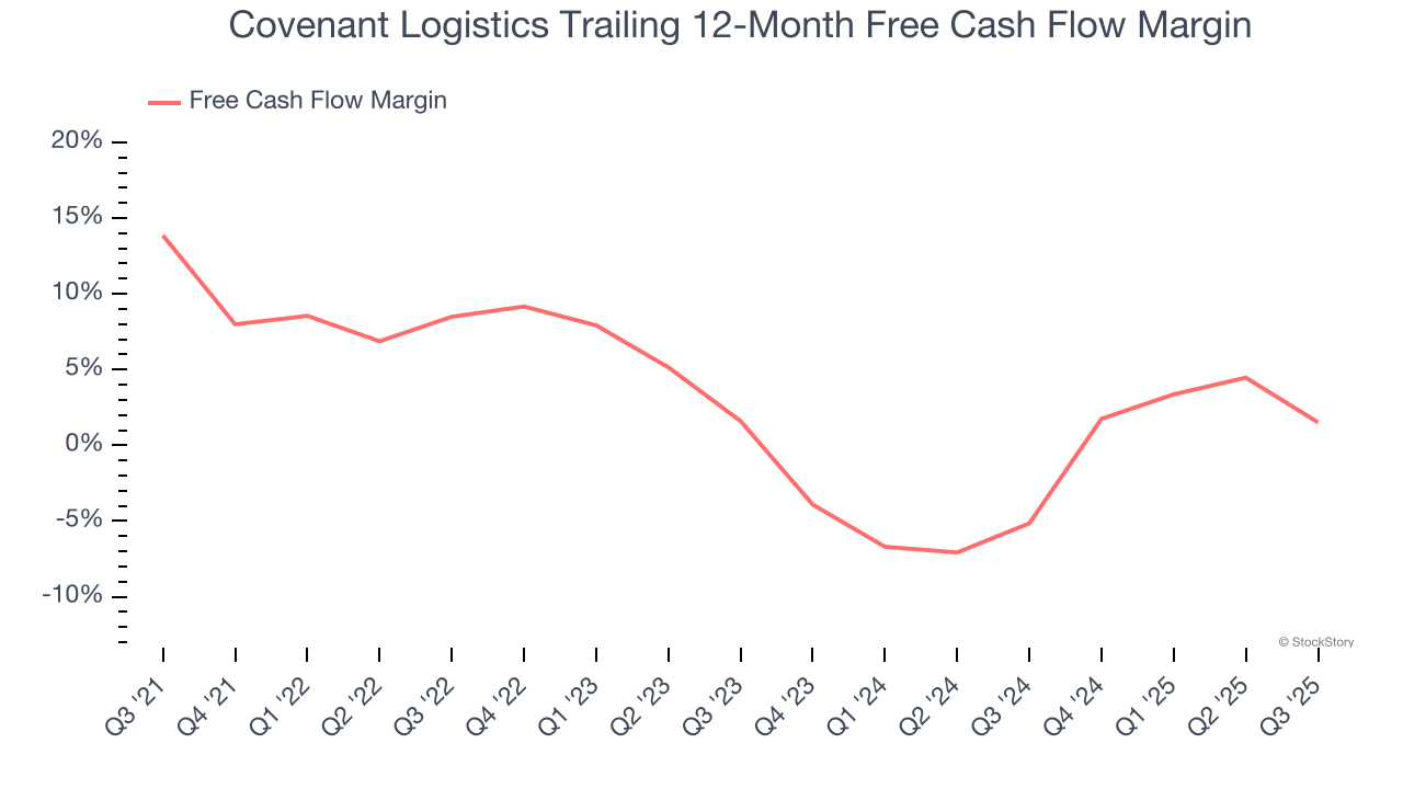 Covenant Logistics Trailing 12-Month Free Cash Flow Margin