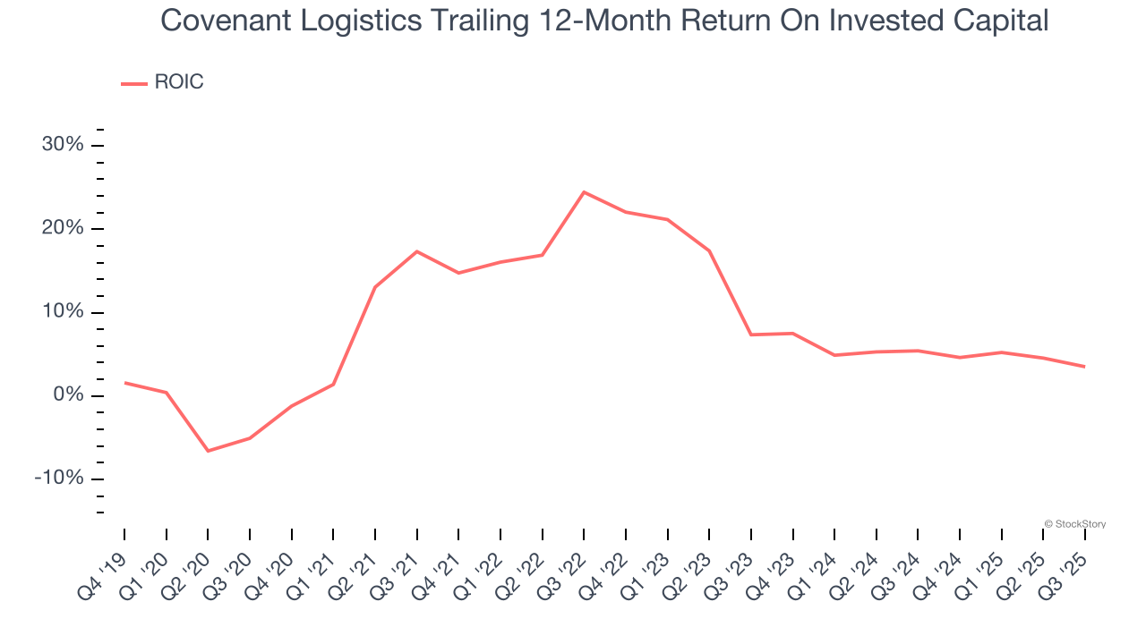 Covenant Logistics Trailing 12-Month Return On Invested Capital