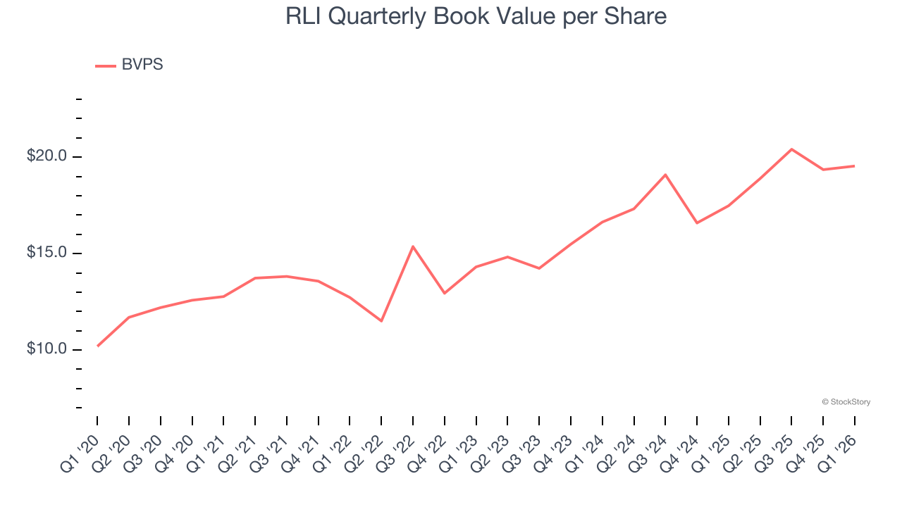 RLI Quarterly Book Value per Share